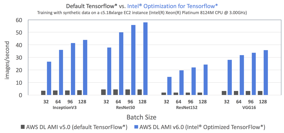 インテル® MKL とインテル® MKL-DNN による最適化を利用