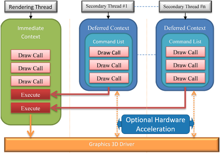 DirectX* 11 のマルチスレッド・モデルの図