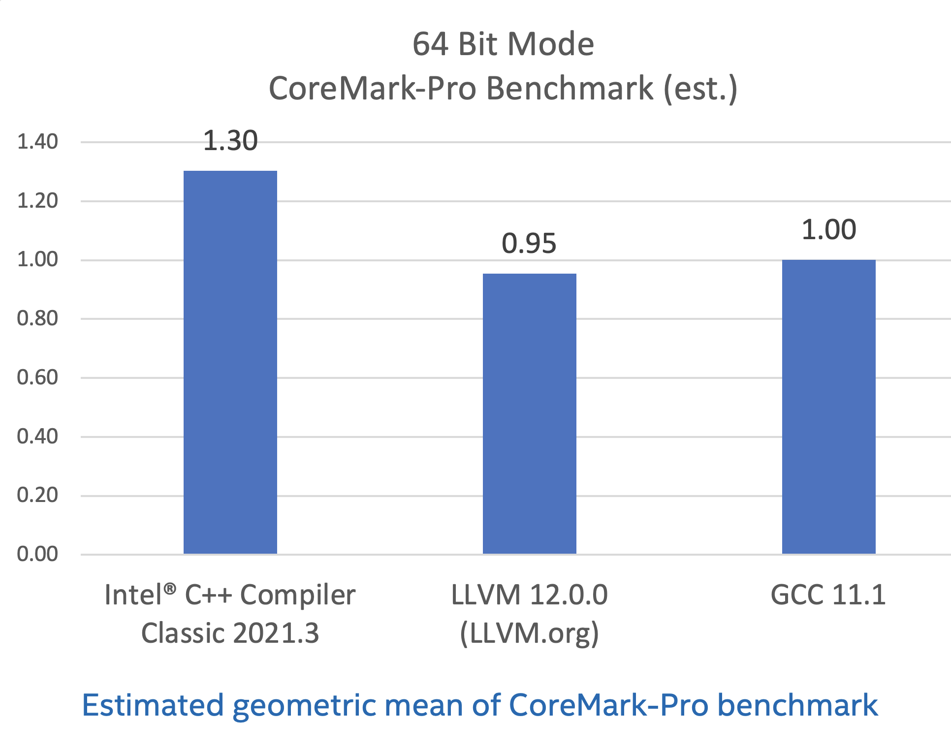 インテル® Core™ i7-8700K プロセッサー上での CoreMark*-Pro