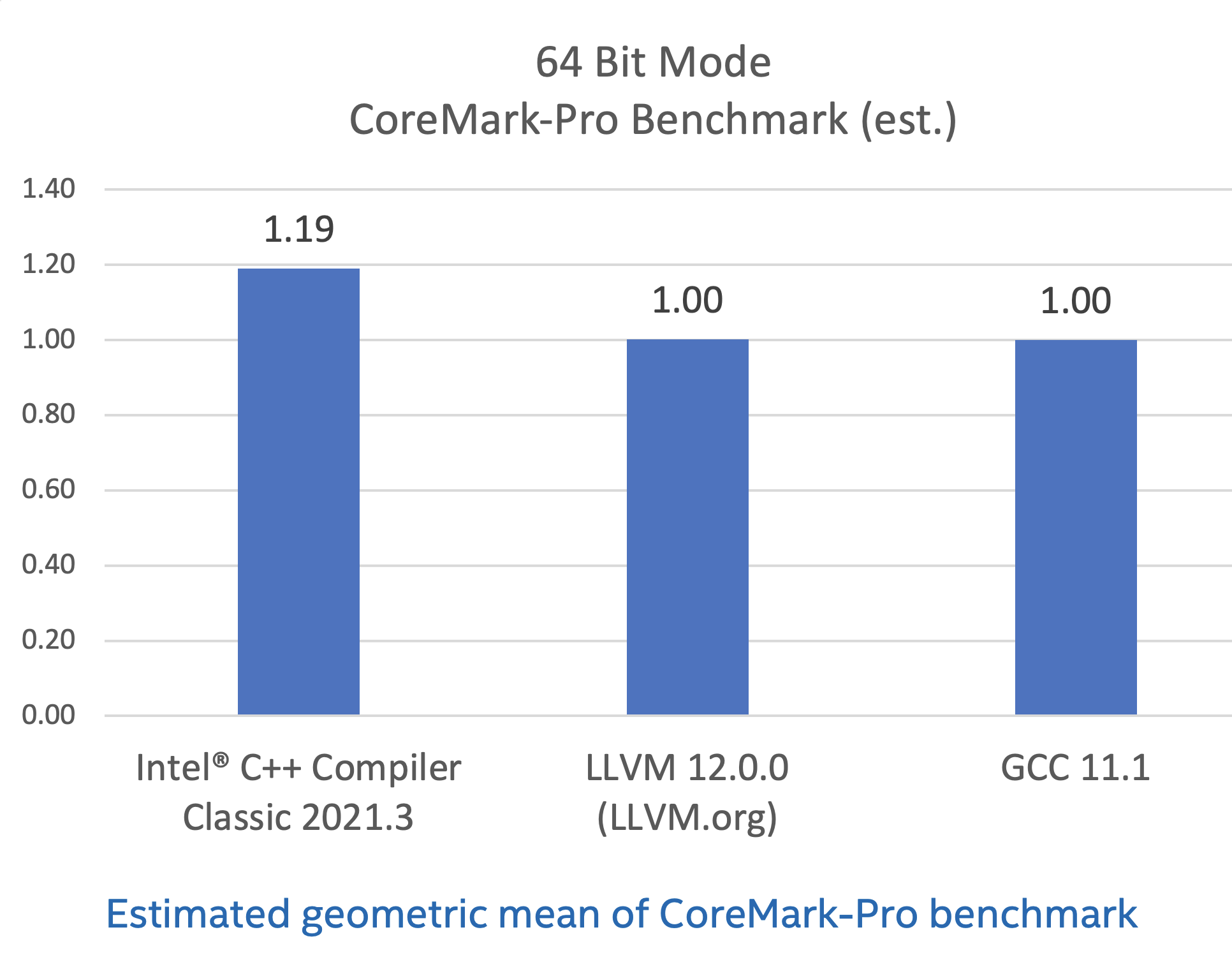 Intel Atom® C3850 プロセッサー上での CoreMark*-Pro