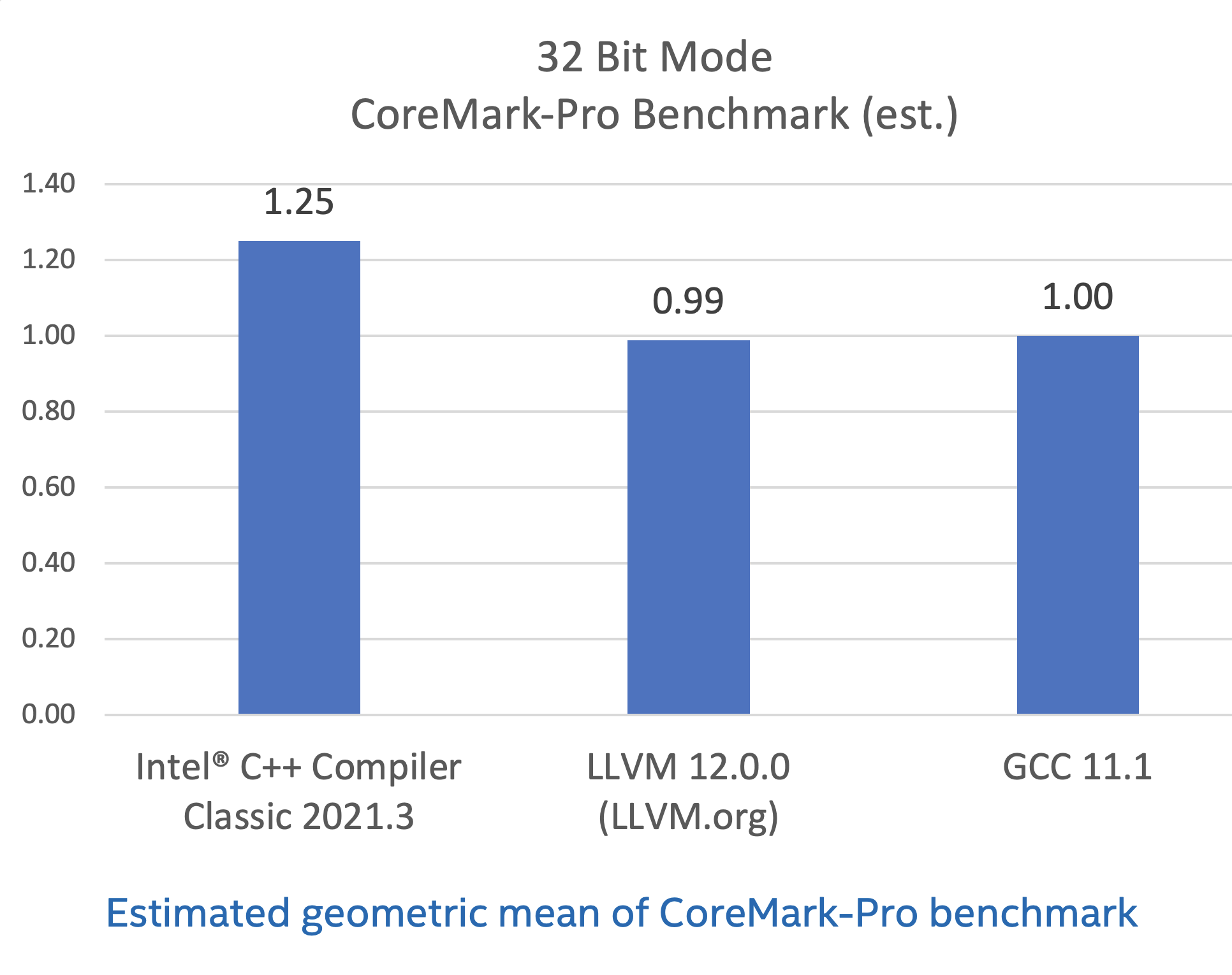 Intel Atom® C3850 プロセッサー上での CoreMark*-Pro パフォーマンスの優位性