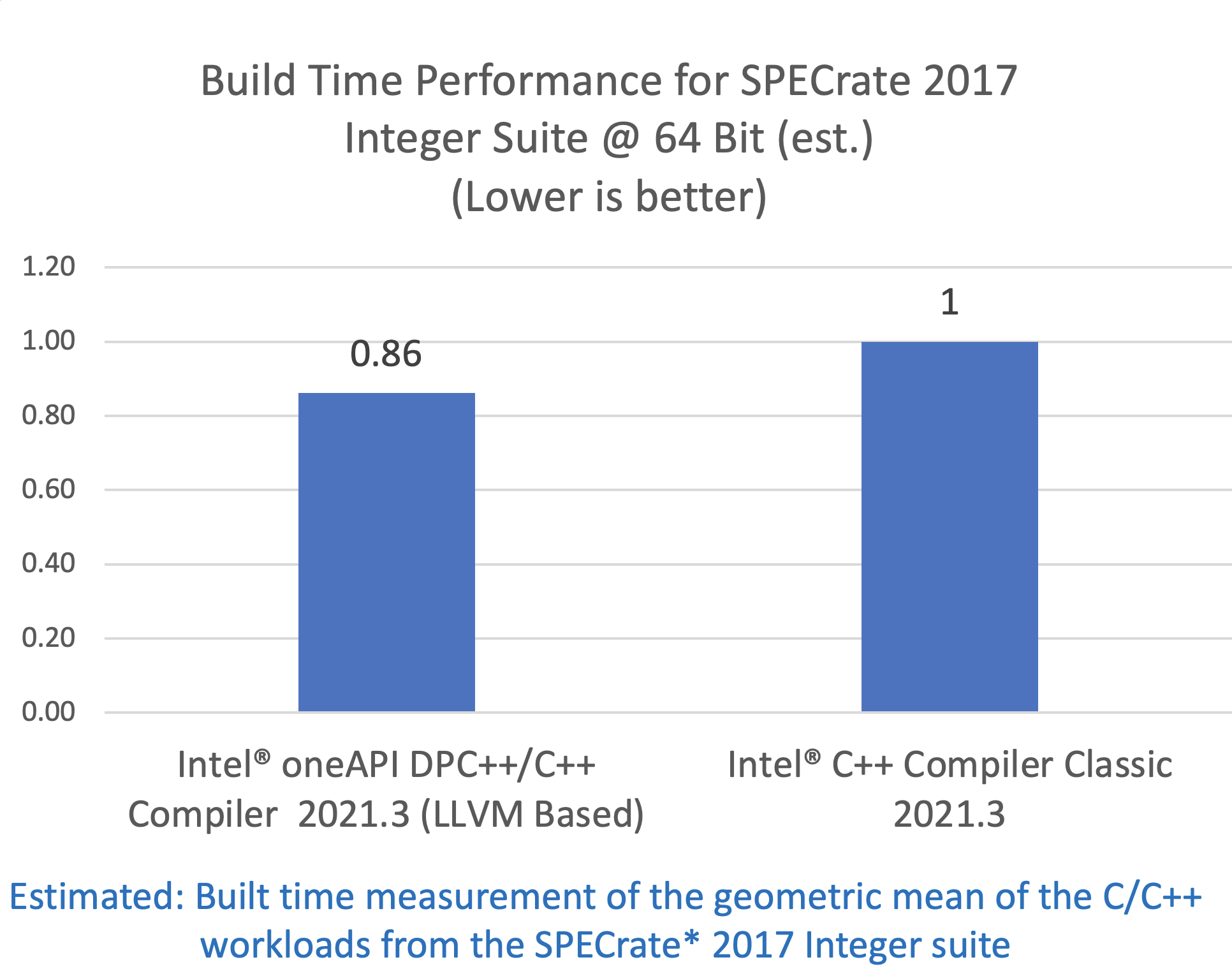 Linux* SPECrate* 2017 Integer Suite 64 ビットのビルド時間 (推定値)