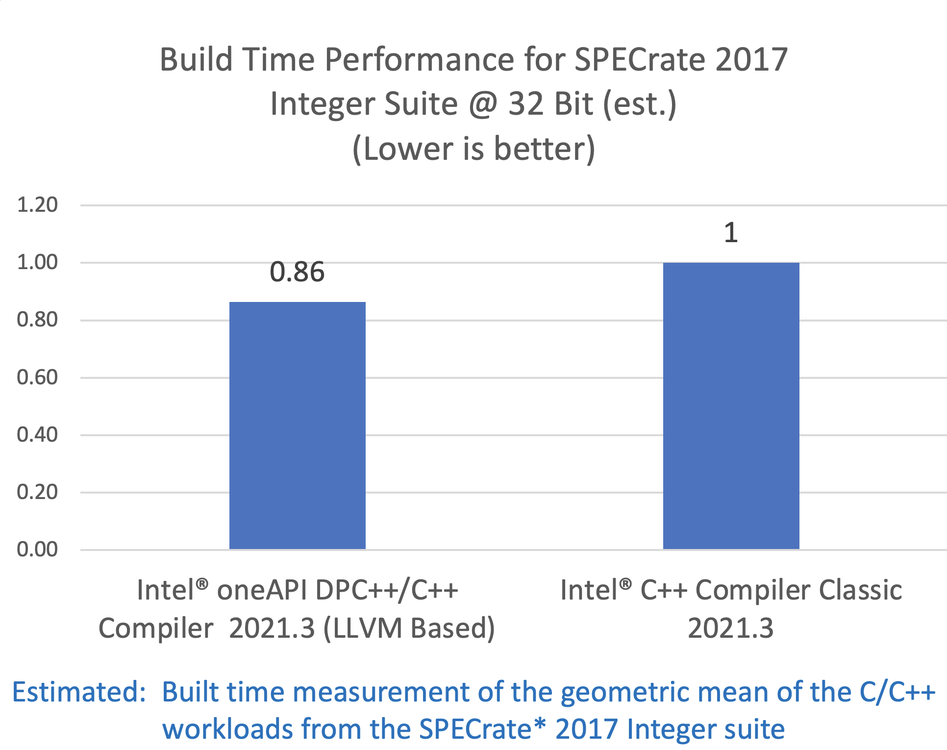 Linux* SPECrate* 2017 Integer Suite 32 ビットのビルド時間 (推定値)