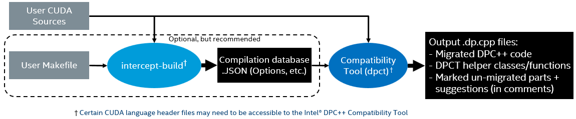 インテル® DPC++ 互換性ツールの使用フロー