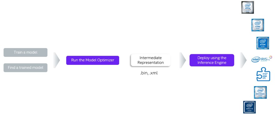 OpenVINO™ ツールキットのワークフロー