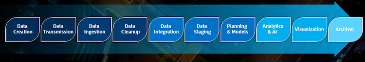 added AI data life cycle