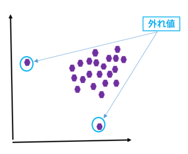 外れ値 - ケース #1