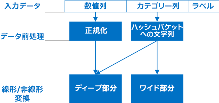 データ処理ワークフロー