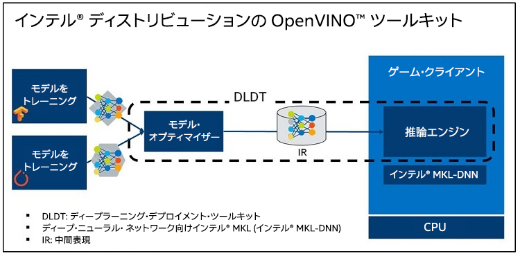 インテル® ディストリビューションの OpenVINO™ ツールキットは DLDT を含む