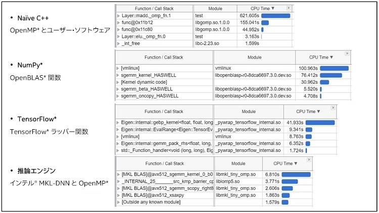 Naïve C++、NumPy*、TensorFlow*、推論エンジンの hotspot 関数