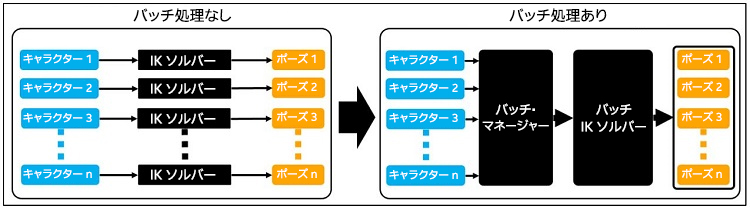 バッチ処理でのワークフローの変更