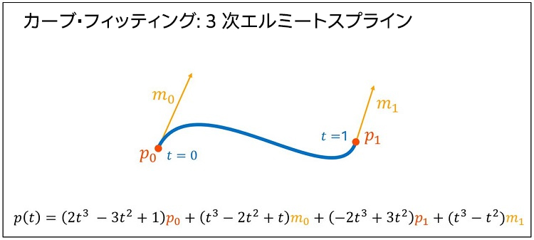 3 次エルミートスプラインの多項式