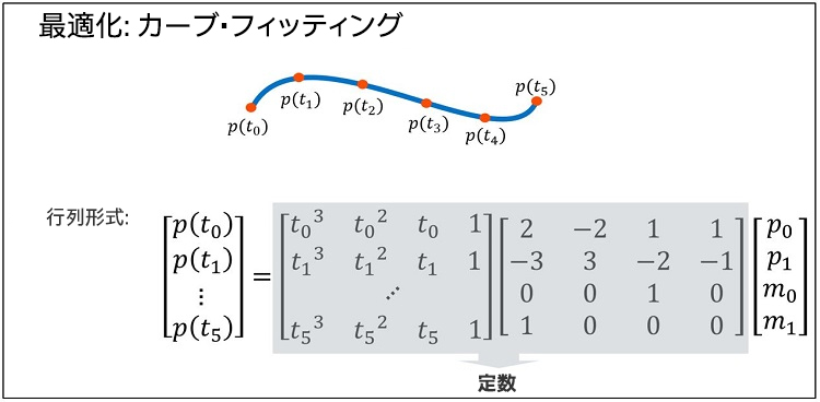 行列形式で表現された多項式の乗算