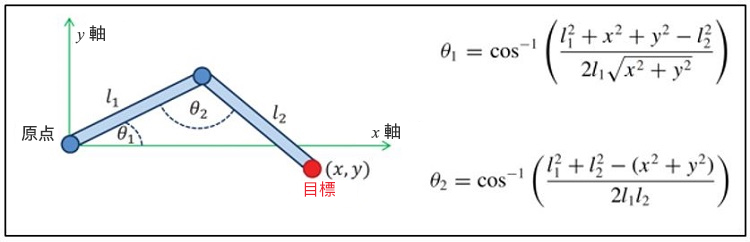 IK ソリューションの解析的アプローチ