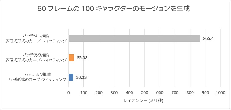 60 フレームの 100 キャラクターのモーションデータを生成する場合のレイテンシー