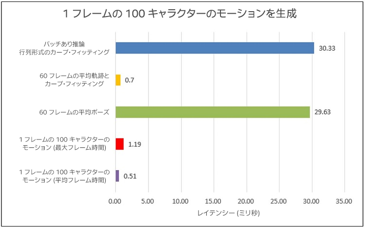 100 キャラクターのモーションデータを生成