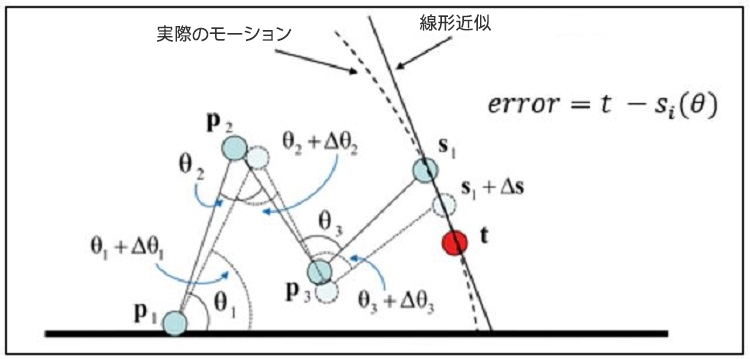 IK ソリューションの数値的アプローチ