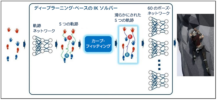 DNN アーキテクチャーの詳細