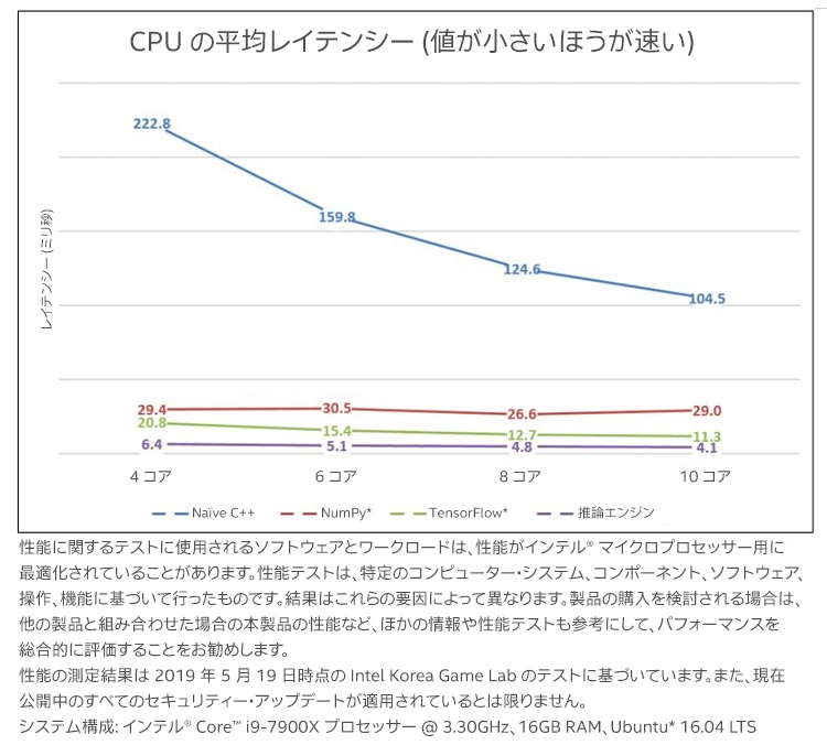 テストマシン B の平均レイテンシー