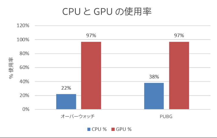 CPU と GPU の使用率