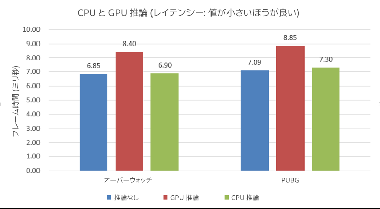 IK 推論タスクを追加した場合のレイテンシーの変化