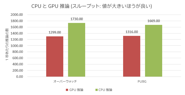 推論スループット