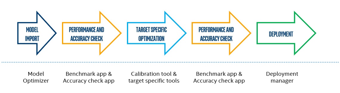 図 1. インテル® ディストリビューションの OpenVINO™ ツールキットを使用した開発の典型的なステップ