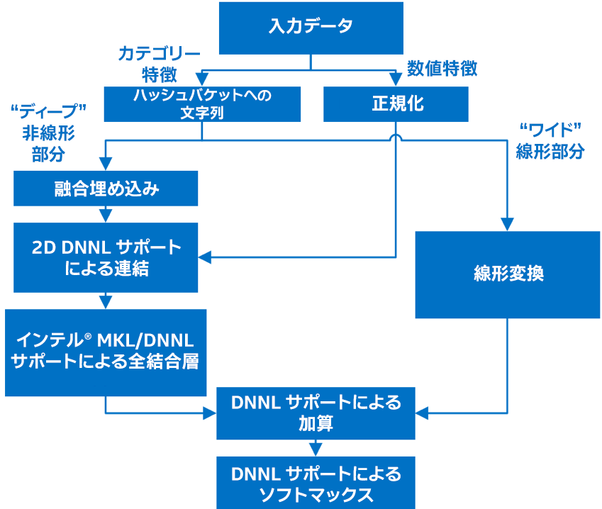 最適化後の FP32