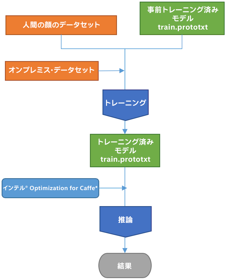 アーキテクチャー・ワークフロー