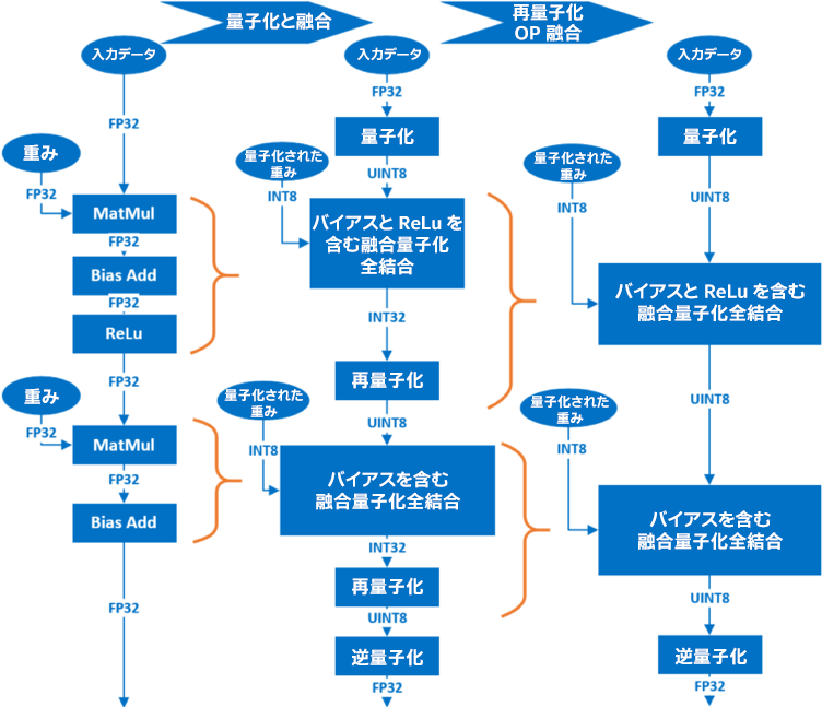 全結合層の融合