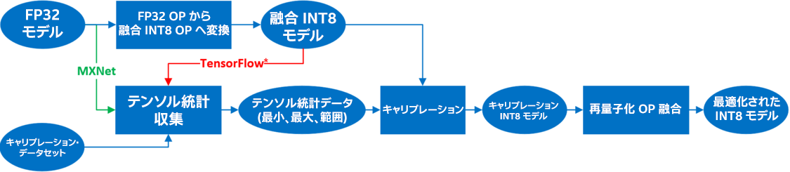 量子化プロセス