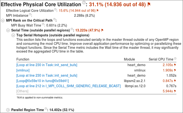 [Summary (サマリー)] ウィンドウは、[Effective Physical Core Utilization (効率的な物理コア利用率)]、[Effective Logical Core Utilization (効率的な論理コア利用率)]、および [Serial Time (シリアル時間)] の効率が悪いことを示しています。