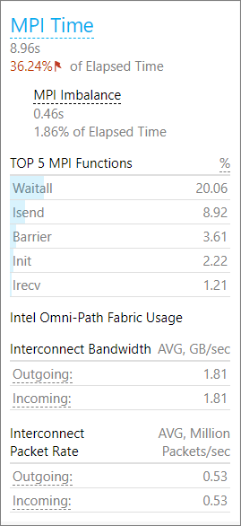 経過時間の約 36% が MPI 通信に費やされている