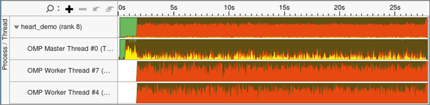 プロセスとスレッドでグループ化された CPU 時間 (茶色)、スピンとオーバーヘッド時間 (赤色)、MPI ビジー待機時間 (黄色) の内訳