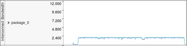 実行全体を通してインターコネクト帯域幅が継続的に使用されている