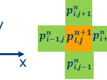 サンプルコード: 等方性媒質における 2 次元有限差分波伝搬 (ISO2DFD) – インテル® oneAPI DPC++ コンパイラーの例
