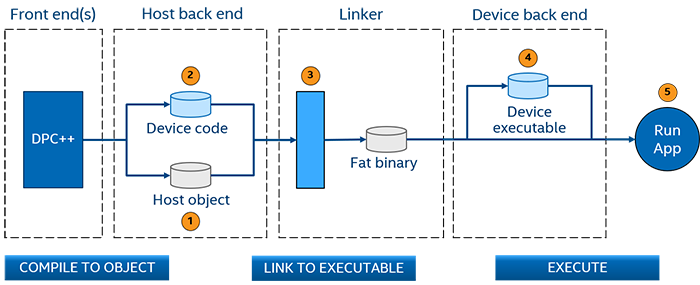 ../_images/prg-interface-dpcpp-offload-flow.png