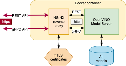 NGINX を使用した OVMS のアーキテクチャー
