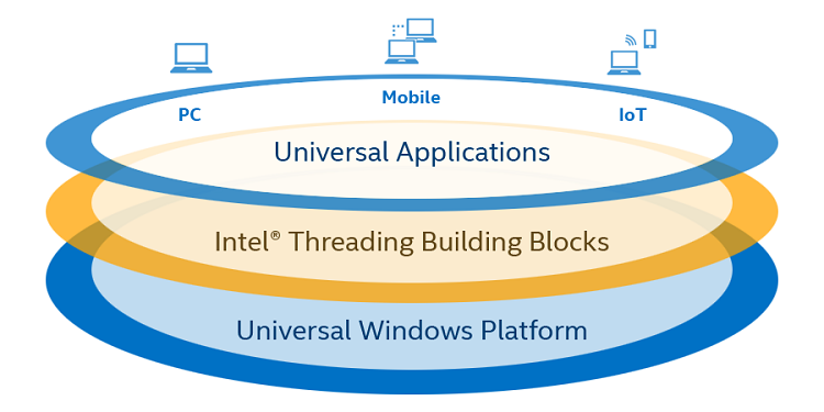 Universal Windows Platform ecosystem