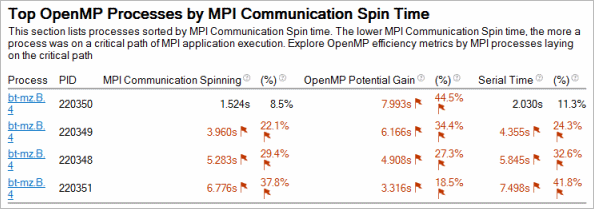 MPI 通信スピン時間