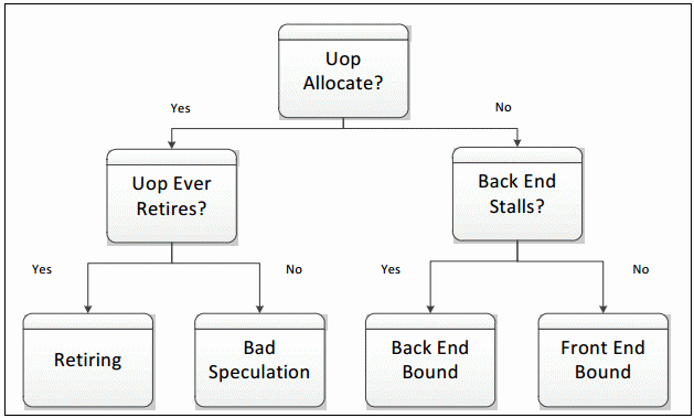 サイクルが費やされている場所を特定