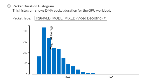 パケット持続期間の分布図