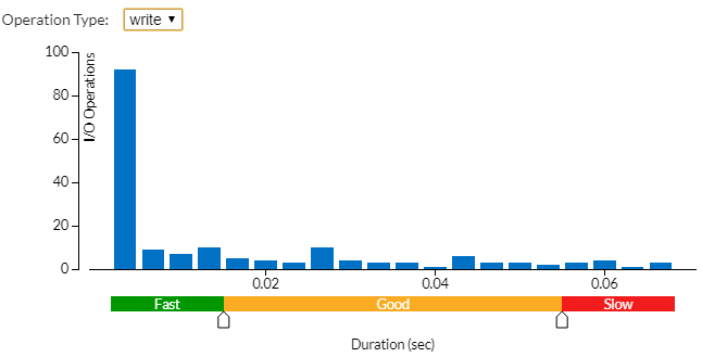 ディスク入出力の分布図