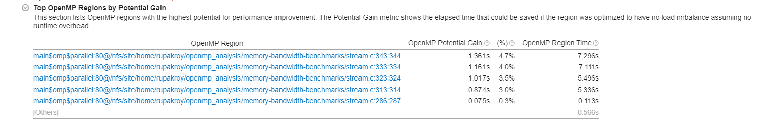 潜在的なゲインによる上位 OpenMP* 領域